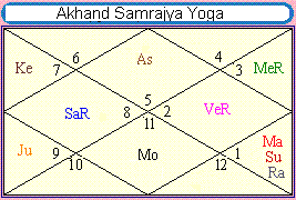 Akhand Samrajya Yoga In Vedic Astrology