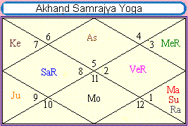 Yoga Calculator In Birth Chart