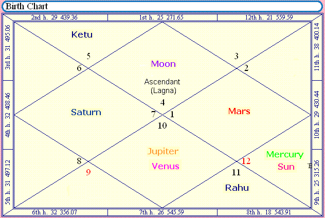 Kedar Yoga In Birth Chart