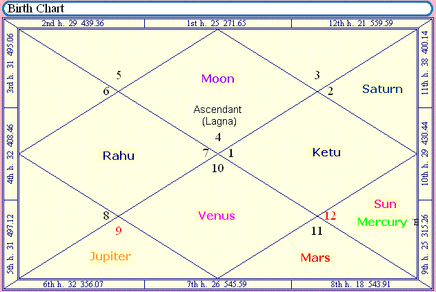 Check Raja Yoga In Birth Chart Free