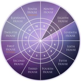 Eighth House as per Western Astrology