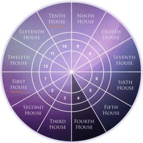 Fourth House as per Western Astrology