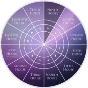 Ninth House as per Western Astrology