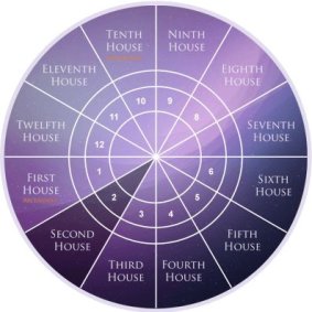 Second House as per Western Astrology