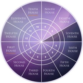 Seventh House as per Western Astrology