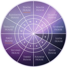 Sixth House as per Western Astrology