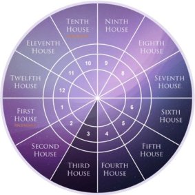 Third House as per Western Astrology